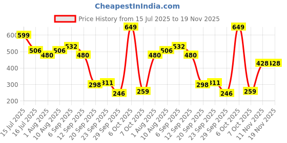 myntra.com bebe Solid High Neck Top bebe Price History Graph from 15 Jul 2025 to 19 Nov 2025