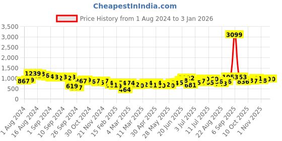 myntra.com bebe Solid Hobo Bag bebe Price History Graph from 1 Aug 2024 to 2 Jan 2026