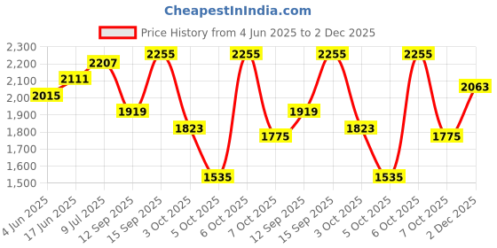 myntra.com bebe Solid Off-Shoulder A-Line Midi Dress bebe Price History Graph from 4 Jun 2025 to 2 Dec 2025