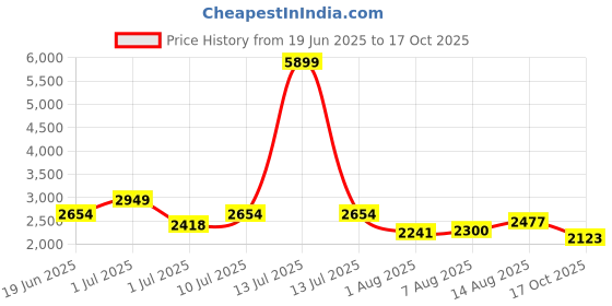 myntra.com bebe Solid Off-Shoulder Fit & Flare Midi Dress bebe Price History Graph from 19 Jun 2025 to 17 Oct 2025
