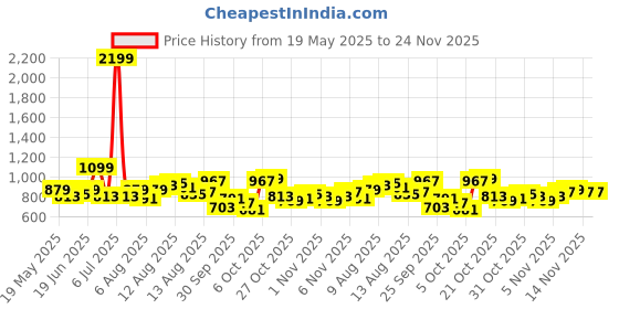 myntra.com bebe Solid Off-Shoulder Top bebe Price History Graph from 19 May 2025 to 23 Nov 2025