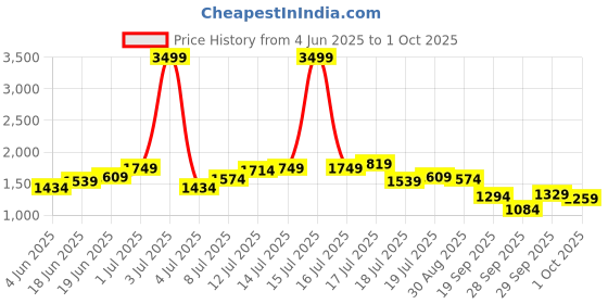 myntra.com bebe Solid One Shoulder Maxi Dress bebe Price History Graph from 4 Jun 2025 to 1 Oct 2025