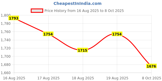 myntra.com bebe Solid Shoulder Straps A-Line Dress bebe Price History Graph from 16 Aug 2025 to 8 Oct 2025