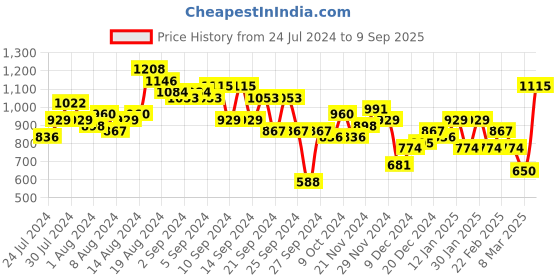 myntra.com bebe Solid Structured Shoulder Bag bebe Price History Graph from 24 Jul 2024 to 9 Sep 2025