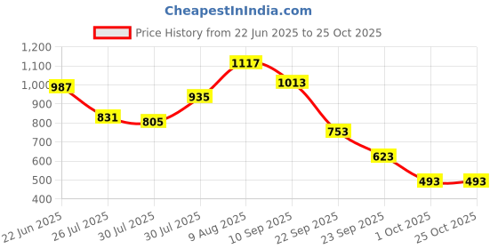 myntra.com bebe Solid V-Neck A-Line Dress bebe Price History Graph from 22 Jun 2025 to 25 Oct 2025