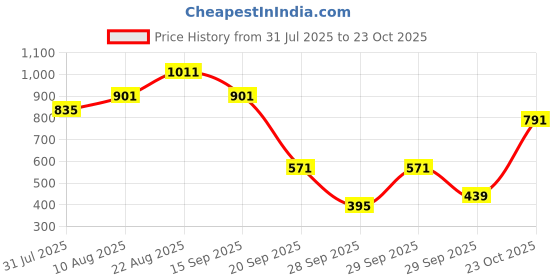 myntra.com bebe Solid V-Neck A-Line Dress bebe Price History Graph from 31 Jul 2025 to 23 Oct 2025