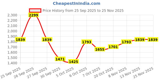 myntra.com bebe Spread Collar Cape Jacket bebe Price History Graph from 25 Sep 2025 to 25 Nov 2025