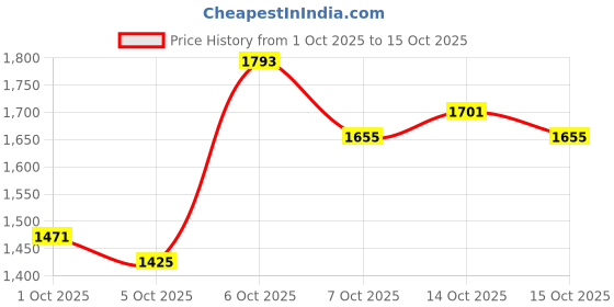 myntra.com bebe Spread Collar Cape Jacket bebe Price History Graph from 1 Oct 2025 to 15 Oct 2025