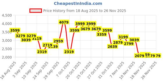 myntra.com bebe Spread Collar Faux Fur Detail Tailored Jacket bebe Price History Graph from 18 Aug 2025 to 25 Nov 2025