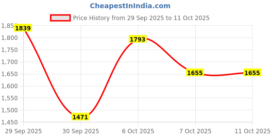 myntra.com bebe Spread Collar Jacket bebe Price History Graph from 29 Sep 2025 to 10 Oct 2025