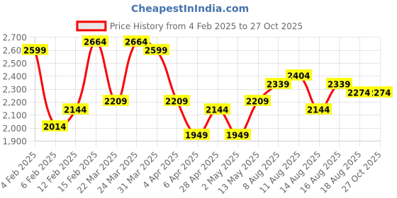 myntra.com bebe Square Neck Cut-Outs Sheath Midi Dress bebe Price History Graph from 4 Feb 2025 to 26 Oct 2025
