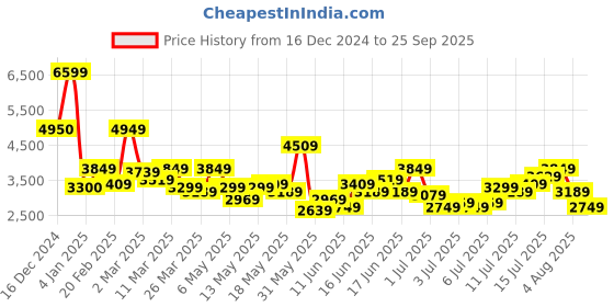 myntra.com bebe Square Neck Self Design Maxi Dress bebe Price History Graph from 16 Dec 2024 to 25 Sep 2025