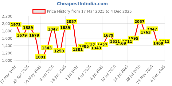 myntra.com bebe Square Neck Top & Trousers Co-ords bebe Price History Graph from 17 Mar 2025 to 4 Dec 2025