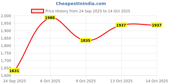 myntra.com bebe Square Neck Top With Trousers bebe Price History Graph from 24 Sep 2025 to 9 Oct 2025