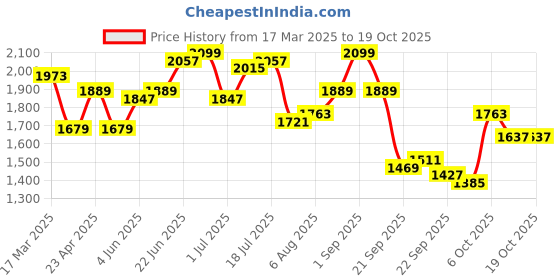 myntra.com bebe Square Neck Top With Trousers Co-Ords Set bebe Price History Graph from 17 Mar 2025 to 17 Oct 2025