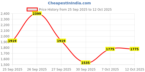 myntra.com bebe Stand Collar Bomber Jacket bebe Price History Graph from 25 Sep 2025 to 11 Oct 2025
