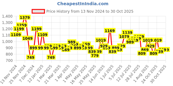 myntra.com bebe Stone Detail Bodycon Mini Dress bebe Price History Graph from 13 Nov 2024 to 30 Oct 2025