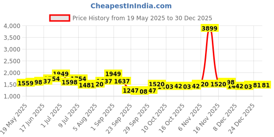 myntra.com bebe Straight Maxi Skirt bebe Price History Graph from 19 May 2025 to 30 Dec 2025