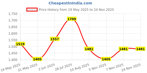 myntra.com bebe Straight Maxi Skirt bebe Price History Graph from 19 May 2025 to 22 Nov 2025