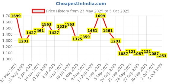 myntra.com bebe Straight Midi Skirt bebe Price History Graph from 23 May 2025 to 5 Oct 2025