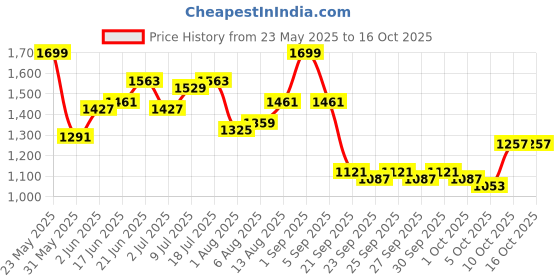 myntra.com bebe Straight Midi Skirt bebe Price History Graph from 23 May 2025 to 16 Oct 2025