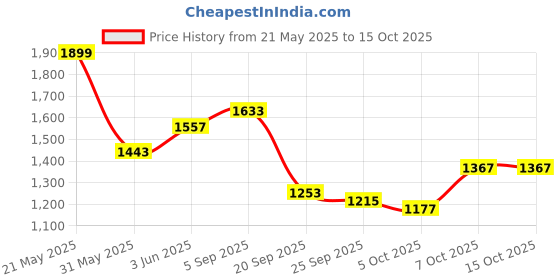 myntra.com bebe Straight Midi Skirt bebe Price History Graph from 21 May 2025 to 15 Oct 2025