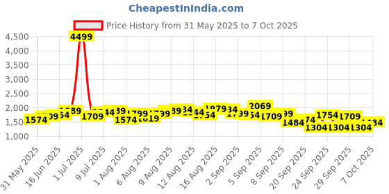 myntra.com bebe Straight Midi Slit Skirt bebe Price History Graph from 31 May 2025 to 7 Oct 2025