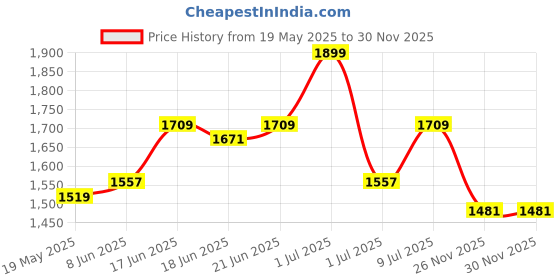 myntra.com bebe Strapless Bandeau Midi Dress bebe Price History Graph from 19 May 2025 to 28 Nov 2025