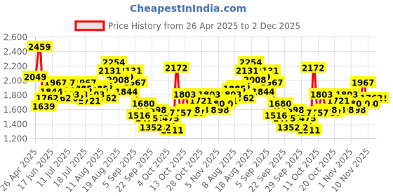 myntra.com bebe Strapless Basic Jumpsuit bebe Price History Graph from 26 Apr 2025 to 1 Dec 2025