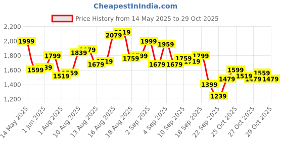 myntra.com bebe Strapless Basic Jumpsuit bebe Price History Graph from 14 May 2025 to 28 Oct 2025