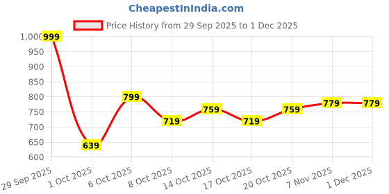 myntra.com bebe Strapless Bodycon Maxi Dress bebe Price History Graph from 29 Sep 2025 to 30 Nov 2025