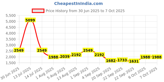 myntra.com bebe Strapless Printed Basic Jumpsuit bebe Price History Graph from 30 Jun 2025 to 6 Oct 2025