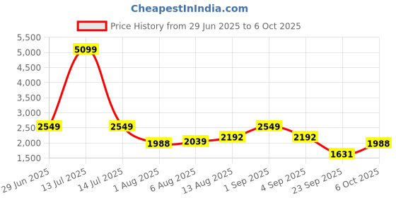 myntra.com bebe Strapless Printed Basic Jumpsuit bebe Price History Graph from 29 Jun 2025 to 6 Oct 2025