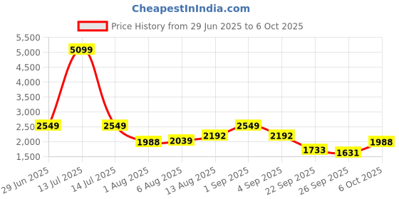 myntra.com bebe Strapless Printed Basic Jumpsuit bebe Price History Graph from 29 Jun 2025 to 6 Oct 2025