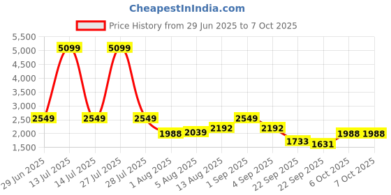 myntra.com bebe Strapless Printed Basic Jumpsuit bebe Price History Graph from 29 Jun 2025 to 7 Oct 2025