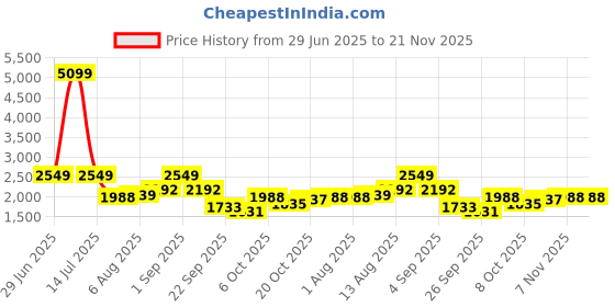 myntra.com bebe Strapless Printed Basic Jumpsuit bebe Price History Graph from 29 Jun 2025 to 21 Nov 2025