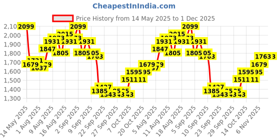 myntra.com bebe Strapless Sweetheart Neck Sleeveless Basic Jumpsuit bebe Price History Graph from 14 May 2025 to 1 Dec 2025