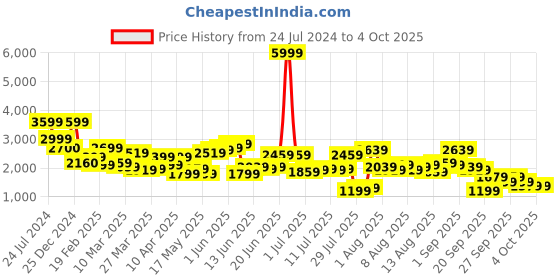 myntra.com bebe Striped Basic Jumpsuit bebe Price History Graph from 24 Jul 2024 to 1 Oct 2025