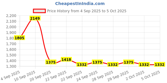 myntra.com bebe Striped Lapel Collar Long Sleeves Open Front Jacket bebe Price History Graph from 4 Sep 2025 to 4 Oct 2025