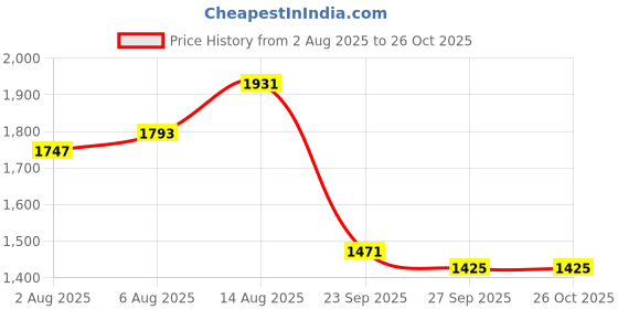 myntra.com bebe Striped Long Sleeves Shirt Dress bebe Price History Graph from 2 Aug 2025 to 25 Oct 2025
