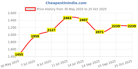 myntra.com bebe Striped Maxi Dress bebe Price History Graph from 30 May 2025 to 25 Oct 2025