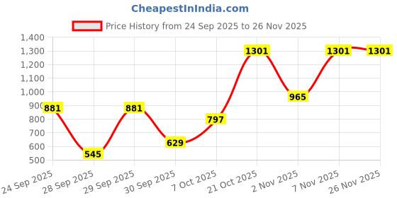 myntra.com bebe Striped Notched Lapel Collar Double-Breasted Crop Waistcoat with Trousers bebe Price History Graph from 24 Sep 2025 to 26 Nov 2025