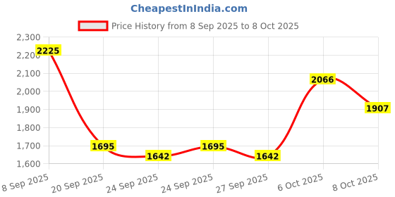 myntra.com bebe Striped Notched Lapel Longline Double-Breasted Blazer bebe Price History Graph from 8 Sep 2025 to 8 Oct 2025