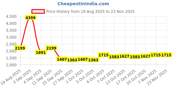 myntra.com bebe Striped Pleated Knit A-Line Maxi Skirt With Faux Fur Hem bebe Price History Graph from 19 Aug 2025 to 23 Nov 2025