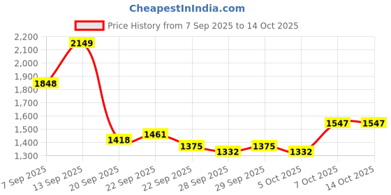 myntra.com bebe Striped Round Neck Sweaters bebe Price History Graph from 7 Sep 2025 to 13 Oct 2025