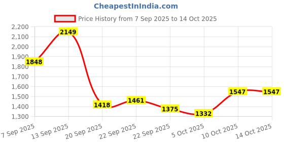 myntra.com bebe Striped Round Neck Sweaters bebe Price History Graph from 7 Sep 2025 to 13 Oct 2025