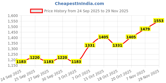 myntra.com bebe Striped Round Neck Top & Trousers bebe Price History Graph from 24 Sep 2025 to 29 Nov 2025