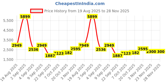 myntra.com bebe Striped Round-Neck Top With Skirts Co-Ords bebe Price History Graph from 19 Aug 2025 to 28 Nov 2025