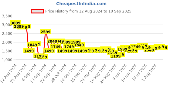 myntra.com bebe Striped Shoulder Straps Belted A-Line Midi Dress bebe Price History Graph from 12 Aug 2024 to 10 Sep 2025