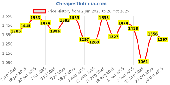myntra.com bebe Striped Tie-Up Neck A-Line Dress bebe Price History Graph from 2 Jun 2025 to 26 Oct 2025